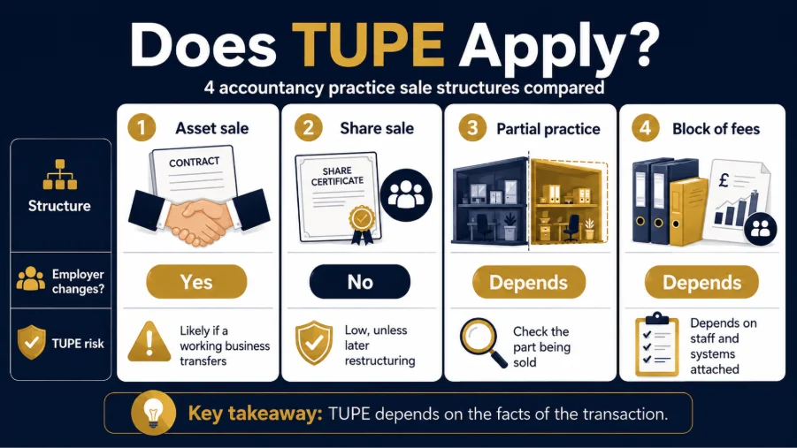Does TUPE Apply When an Accountancy Practice Is Sold 
